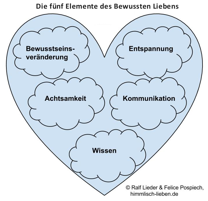 tl_files/bewusstes-lieben/die-5-elemente-des-bewussten-liebens_718.png